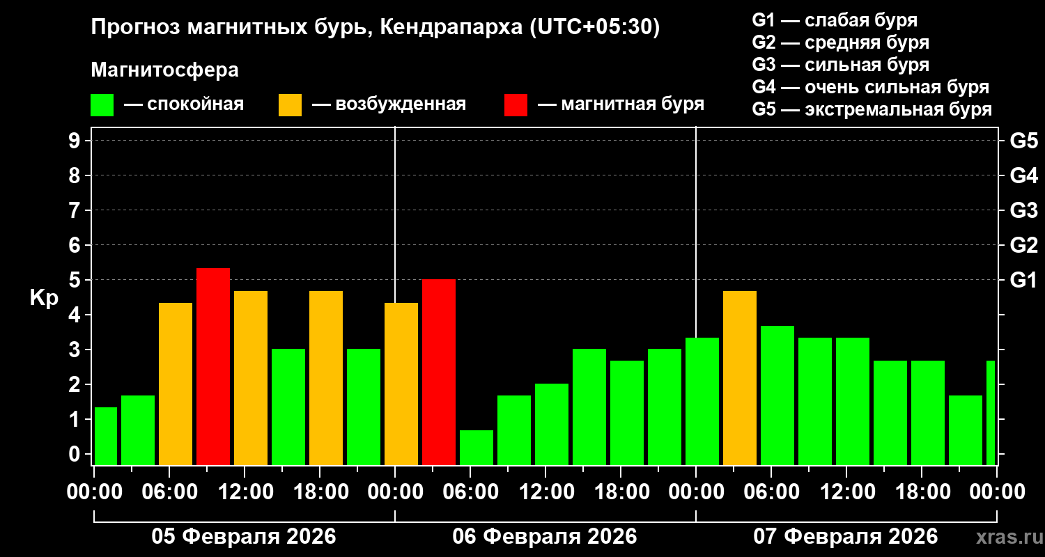 Прогноз геомагнитного индекса&nbsp;Kp