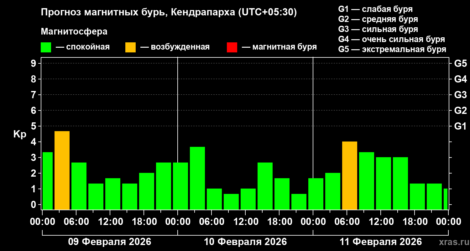 Прогноз геомагнитного индекса Kp