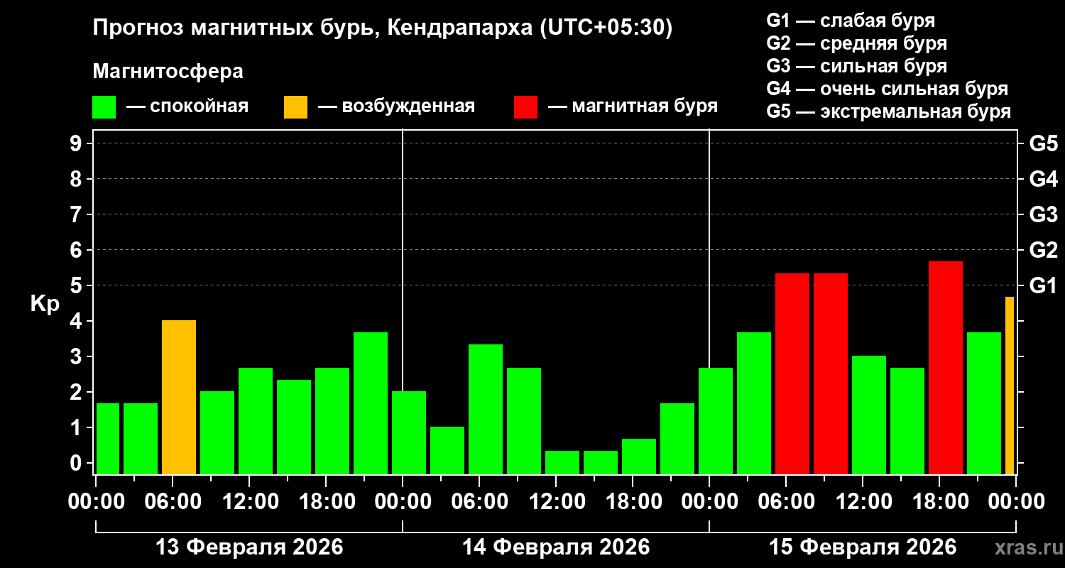 Прогноз геомагнитного индекса&nbsp;Kp