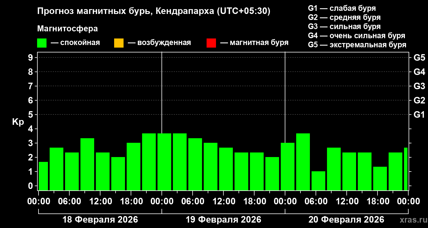 Прогноз геомагнитного индекса&nbsp;Kp
