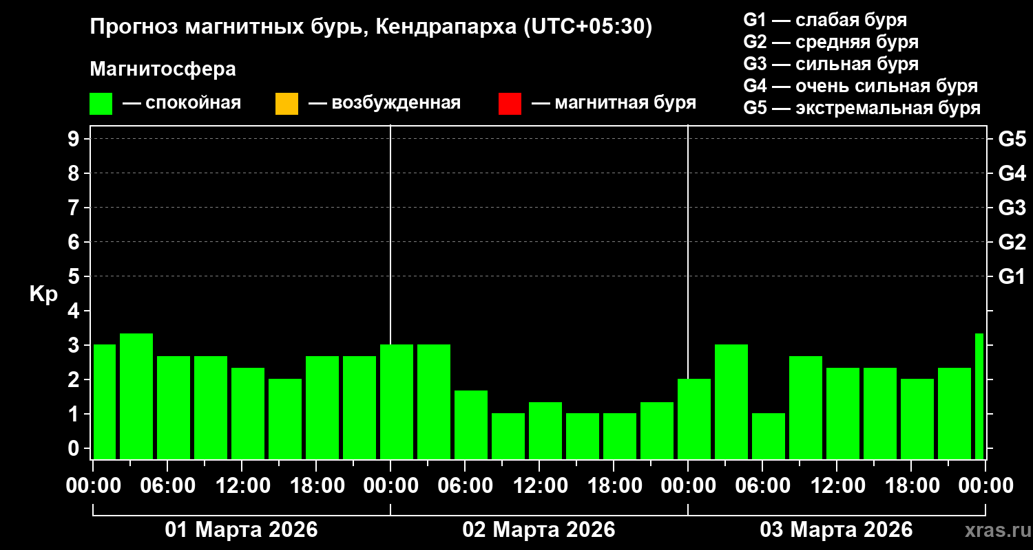 Прогноз геомагнитного индекса&nbsp;Kp