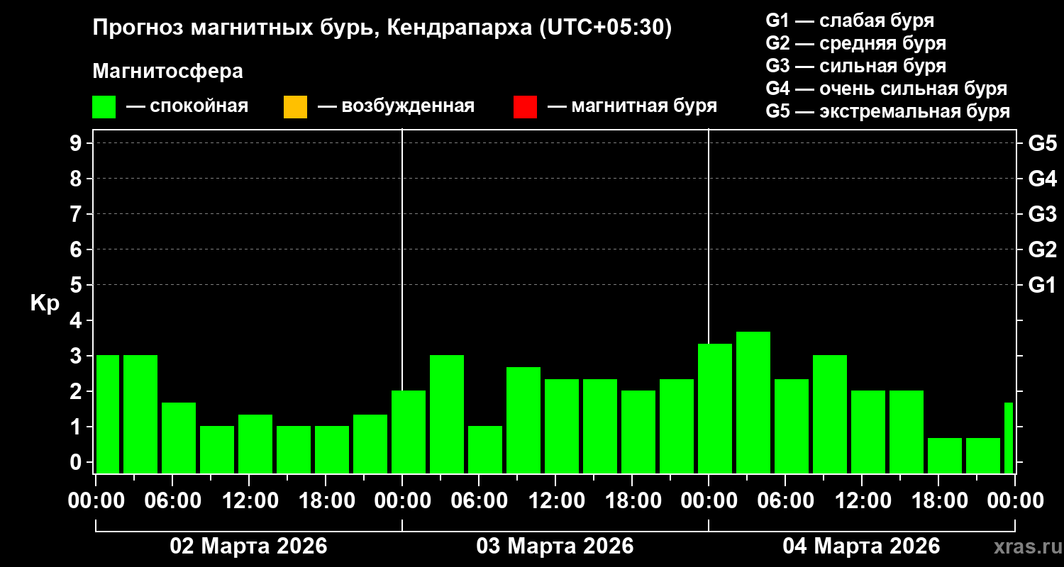 Прогноз геомагнитного индекса&nbsp;Kp