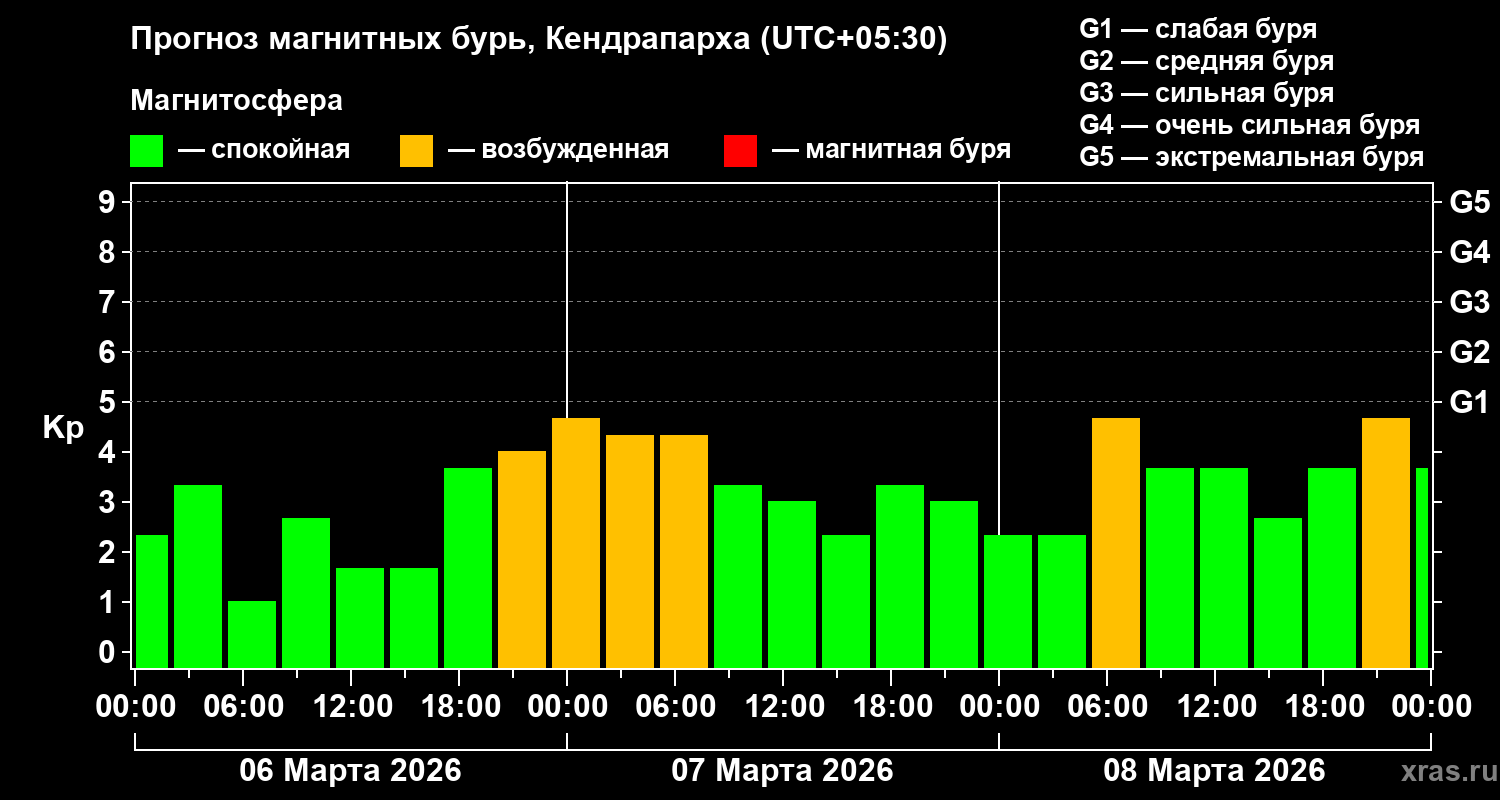 Прогноз геомагнитного индекса Kp