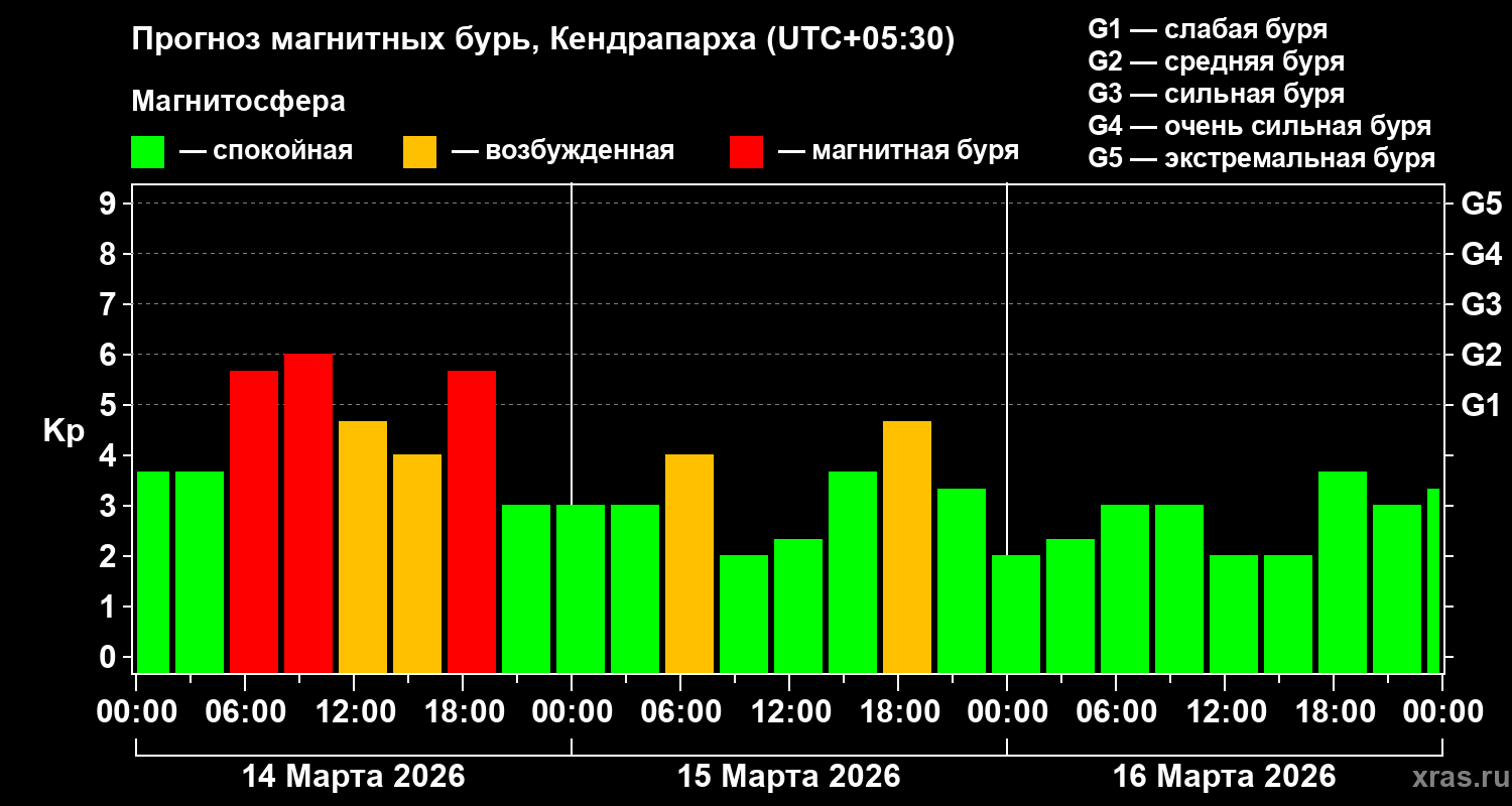 Прогноз геомагнитного индекса&nbsp;Kp