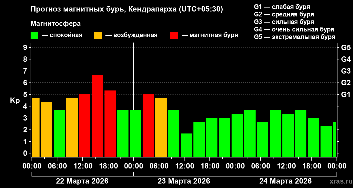 Прогноз геомагнитного индекса Kp