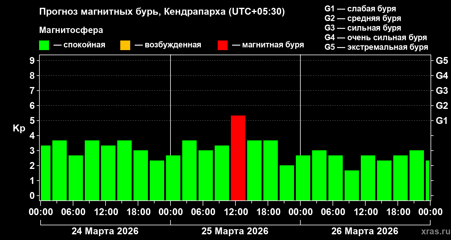 Прогноз геомагнитного индекса&nbsp;Kp