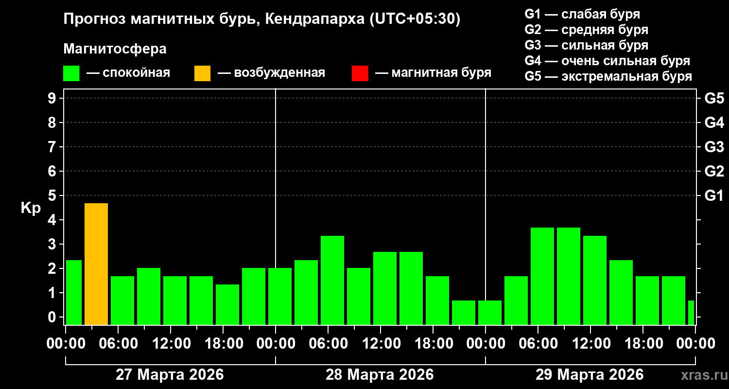 Прогноз геомагнитного индекса&nbsp;Kp