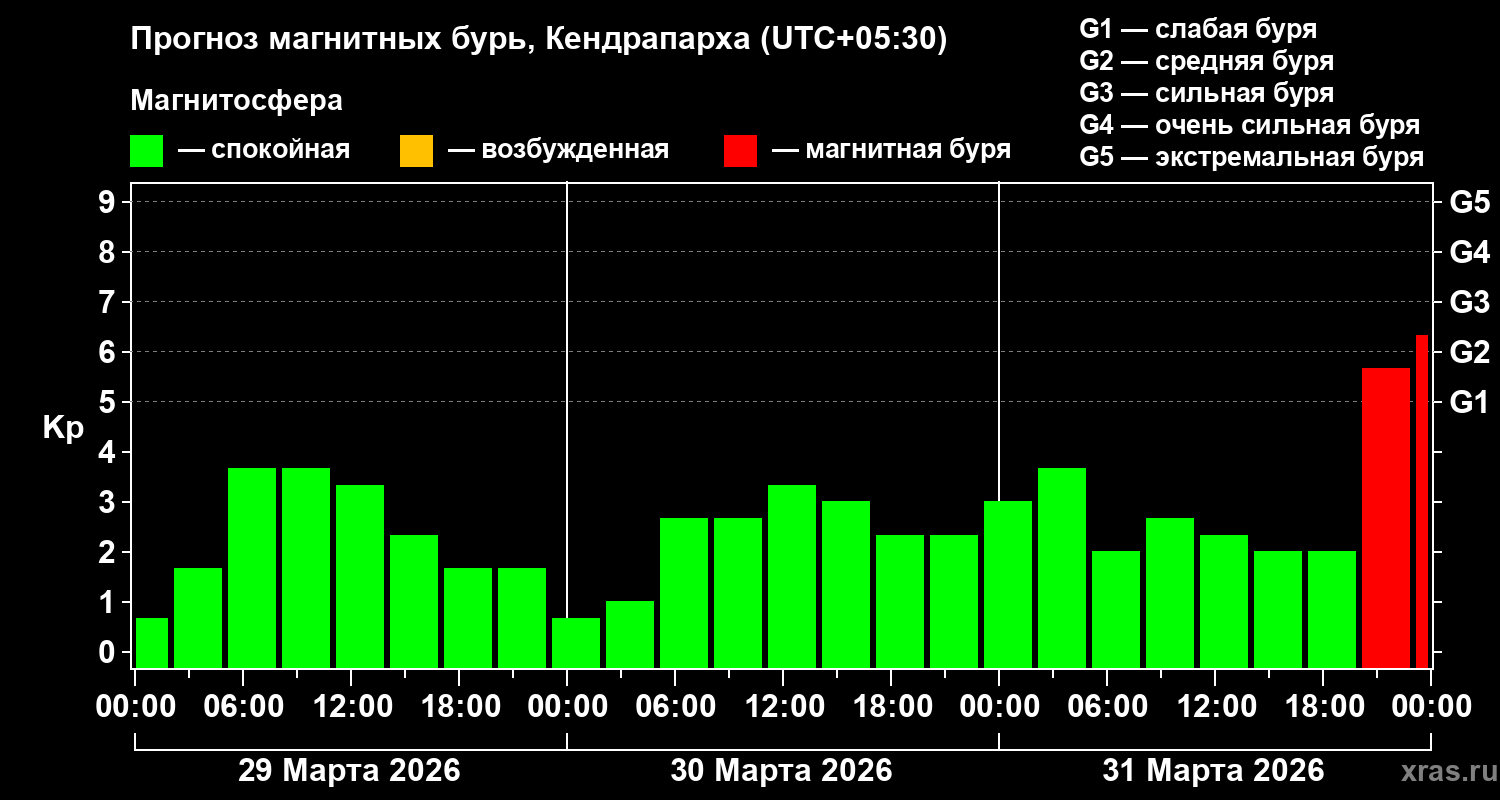 Прогноз геомагнитного индекса Kp
