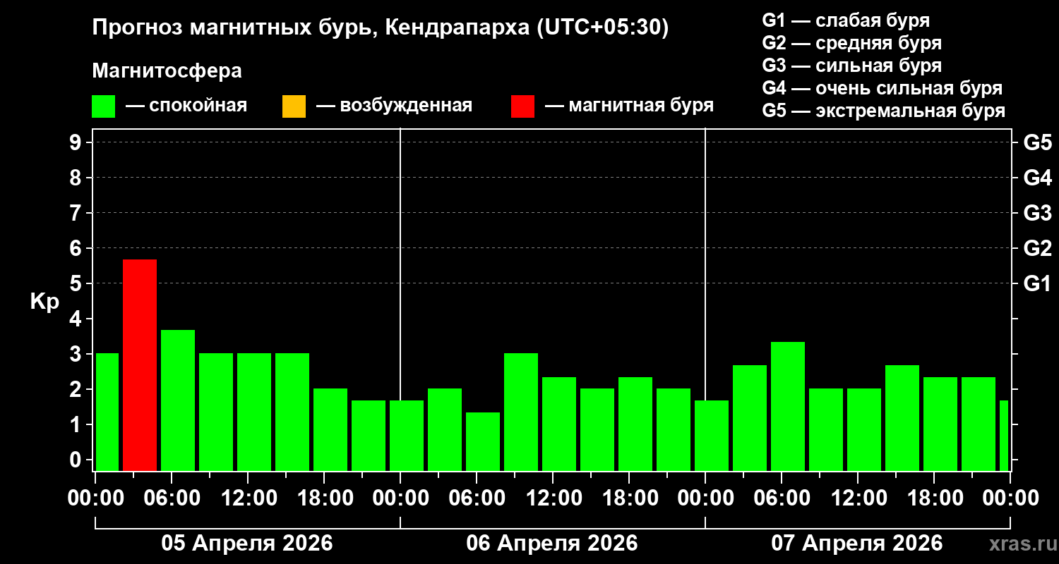 Прогноз геомагнитного индекса&nbsp;Kp
