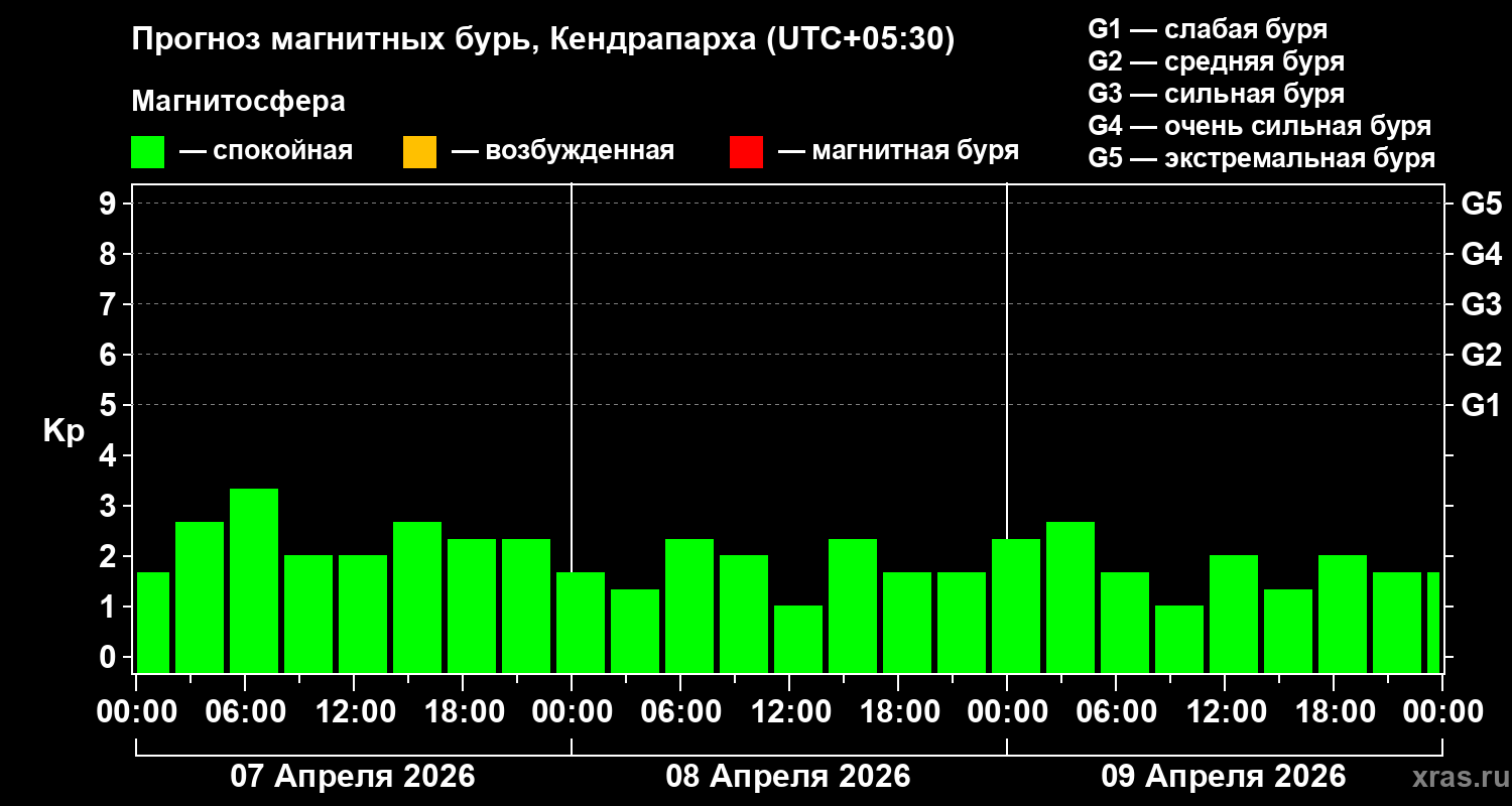 Прогноз геомагнитного индекса&nbsp;Kp