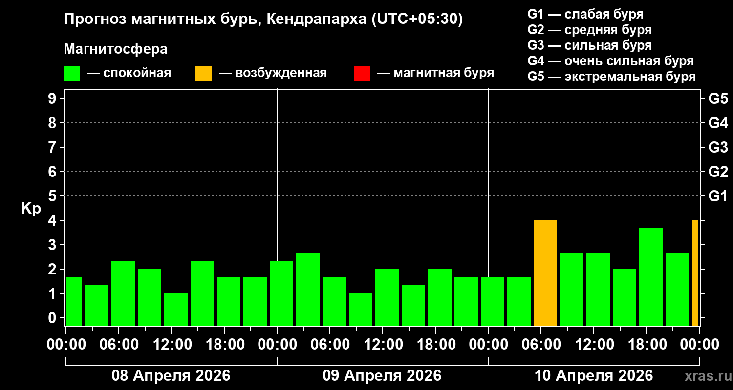 Прогноз геомагнитного индекса Kp