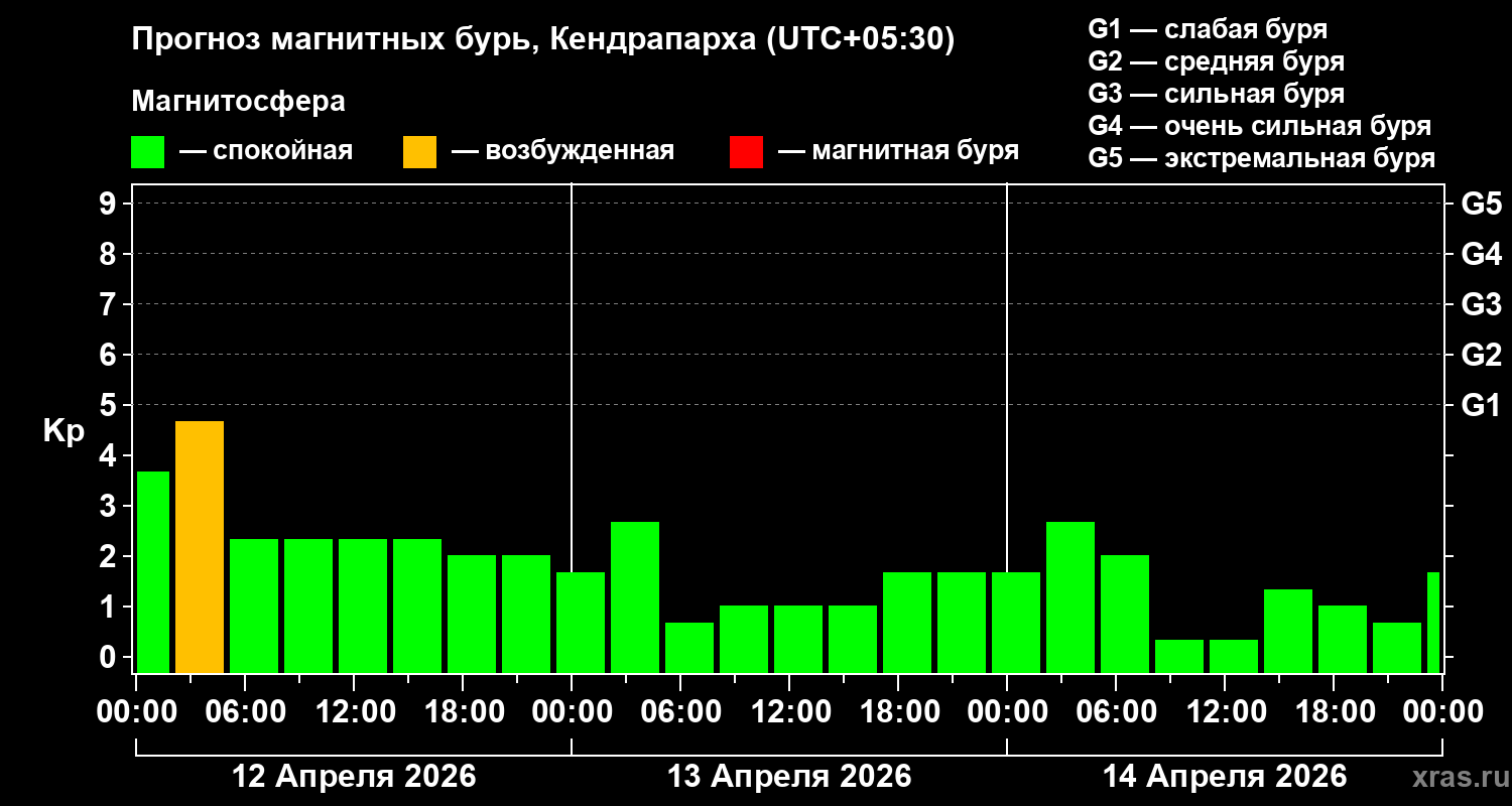 Прогноз геомагнитного индекса&nbsp;Kp