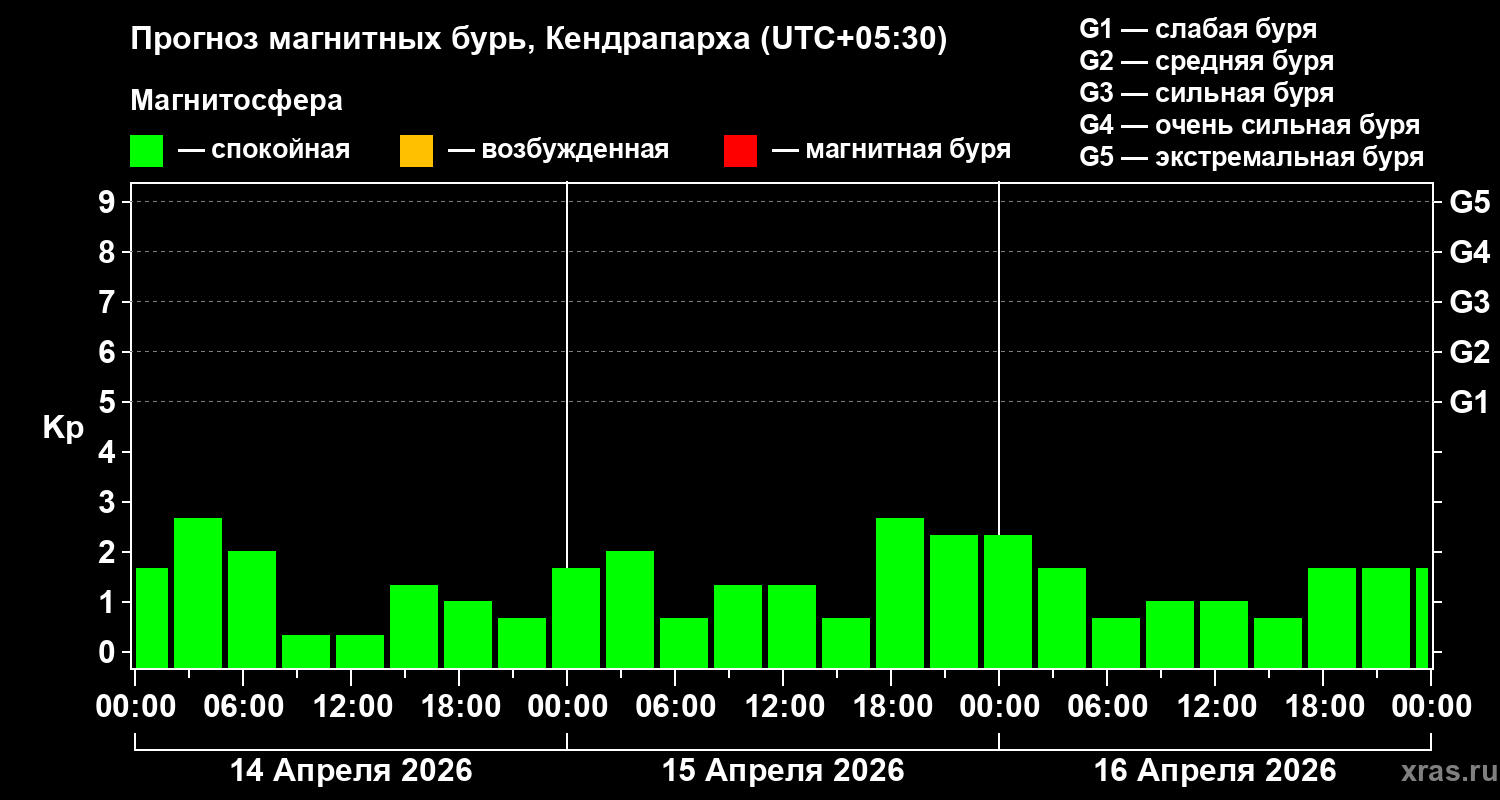 Прогноз геомагнитного индекса&nbsp;Kp