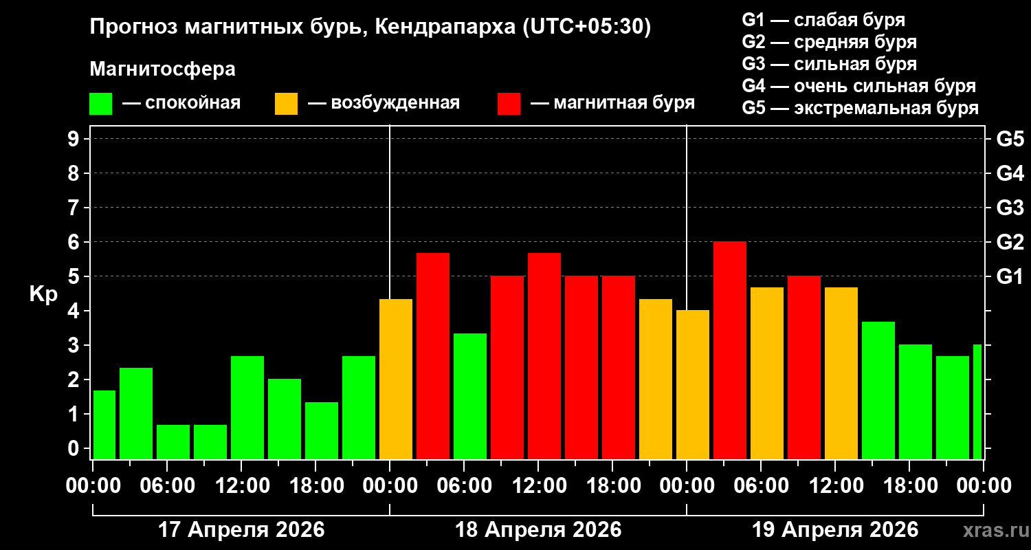 Прогноз геомагнитного индекса&nbsp;Kp