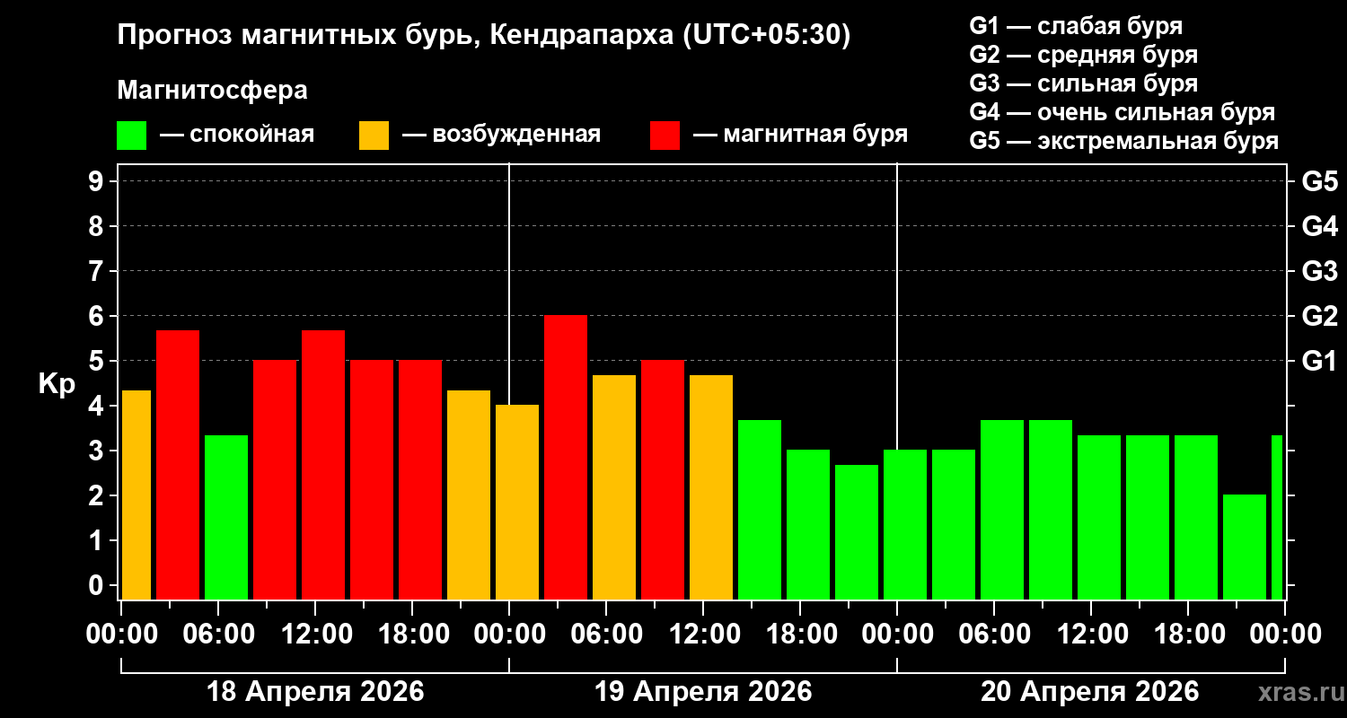 Прогноз геомагнитного индекса&nbsp;Kp