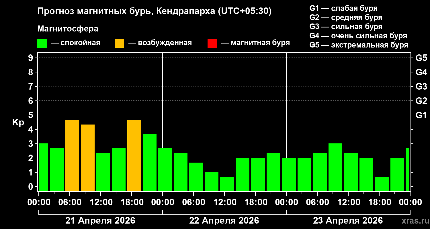 Прогноз геомагнитного индекса&nbsp;Kp