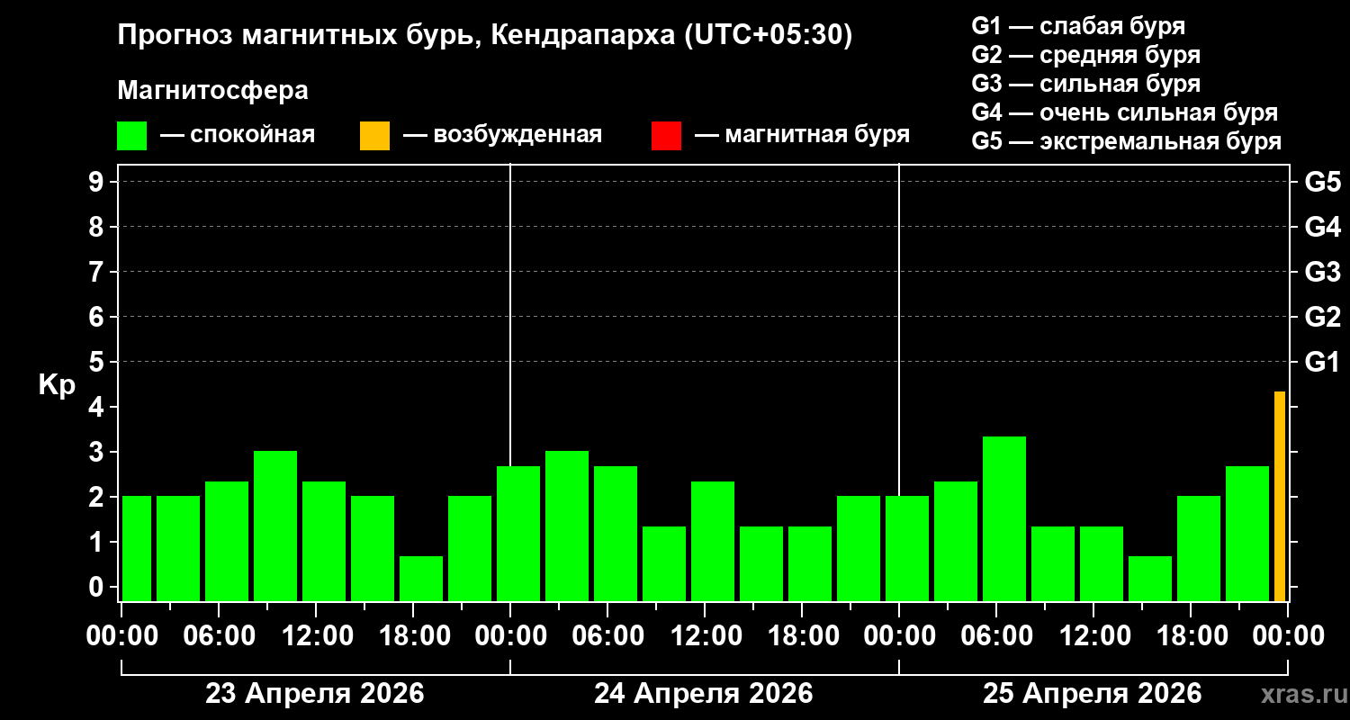 Прогноз геомагнитного индекса&nbsp;Kp