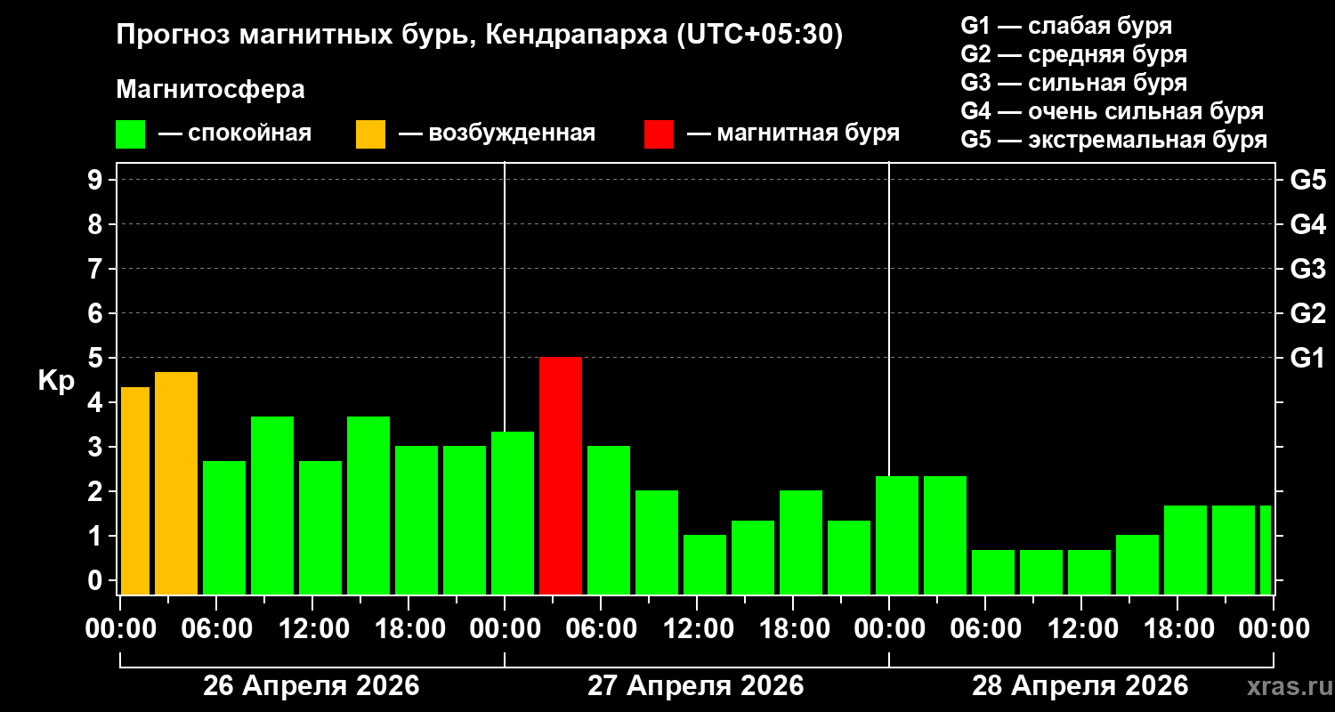 Прогноз геомагнитного индекса&nbsp;Kp