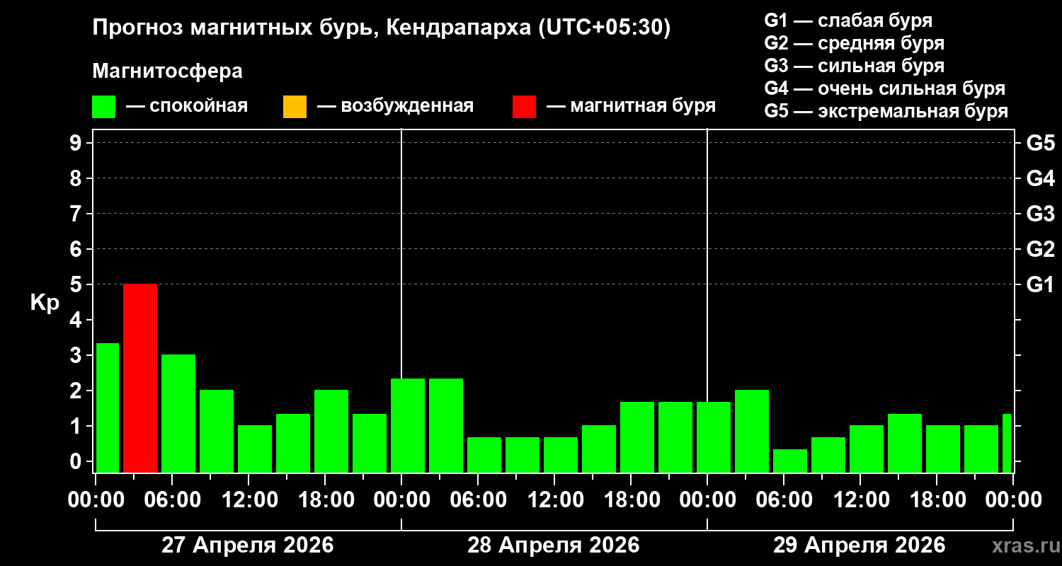 Прогноз геомагнитного индекса&nbsp;Kp