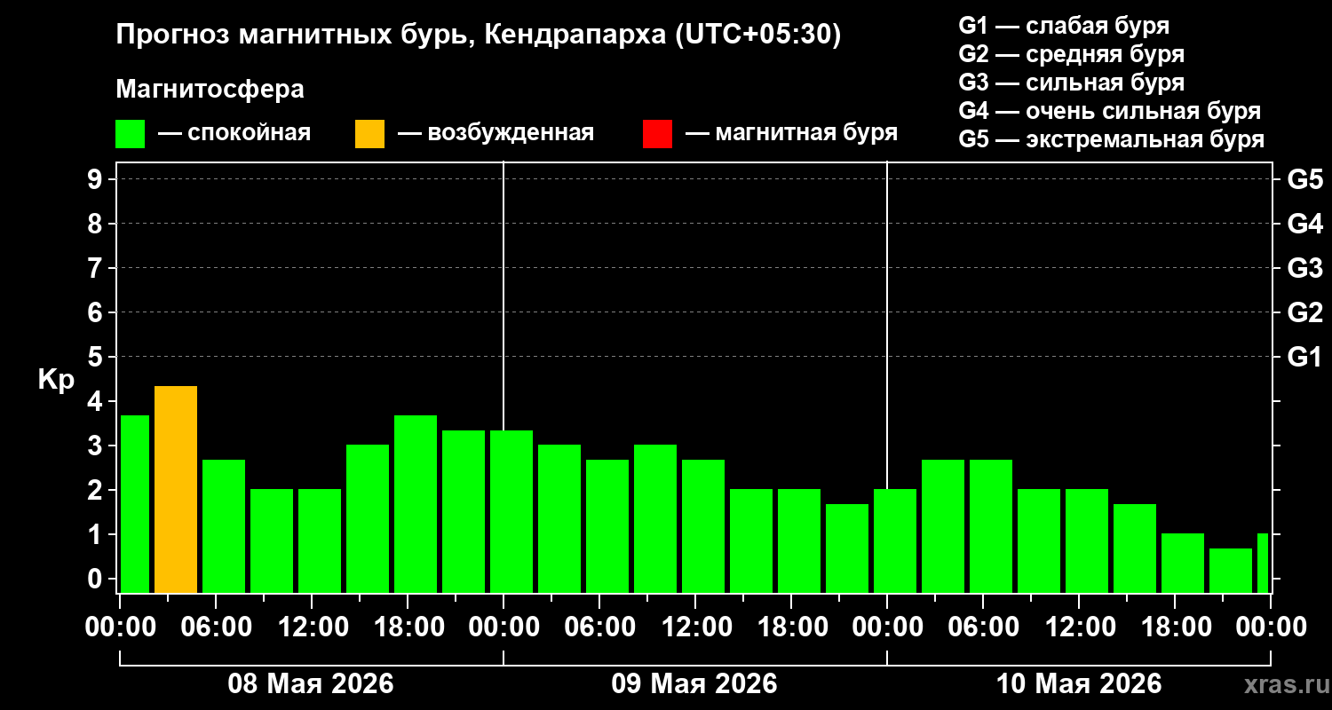 Прогноз геомагнитного индекса&nbsp;Kp