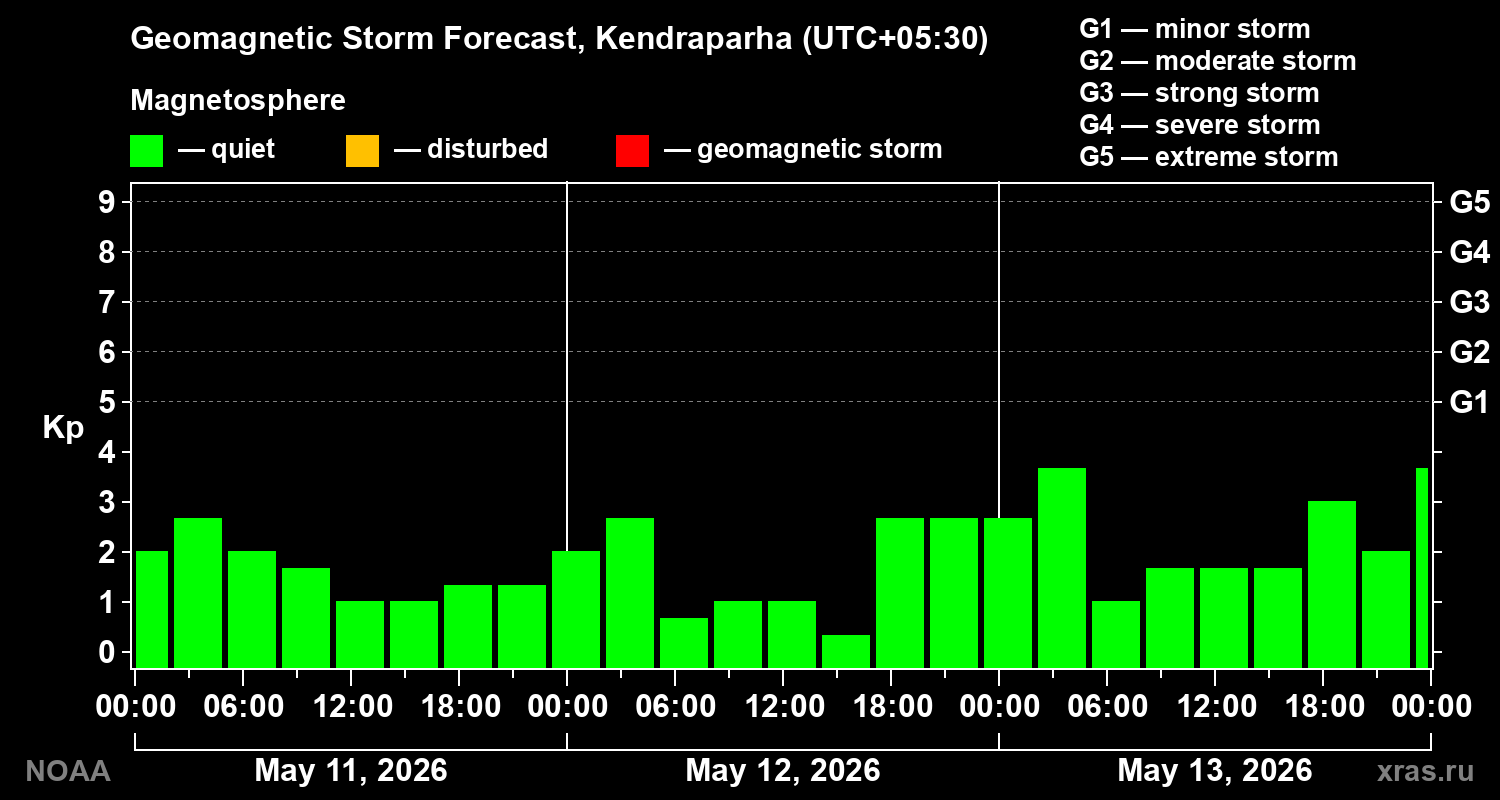 Geomagnetic index Kp forecast for three days