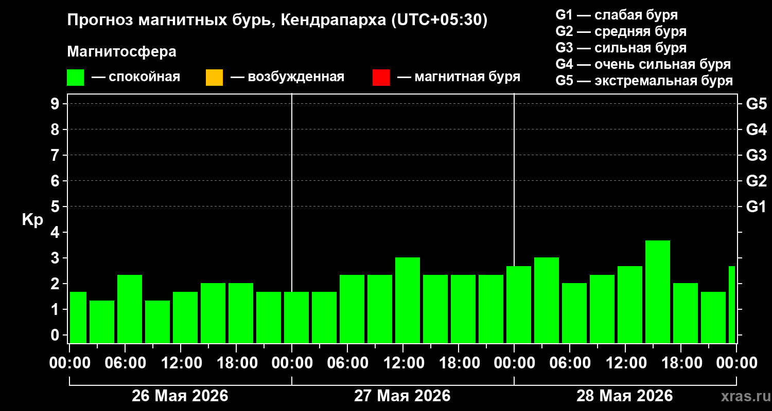 Прогноз геомагнитного индекса Kp