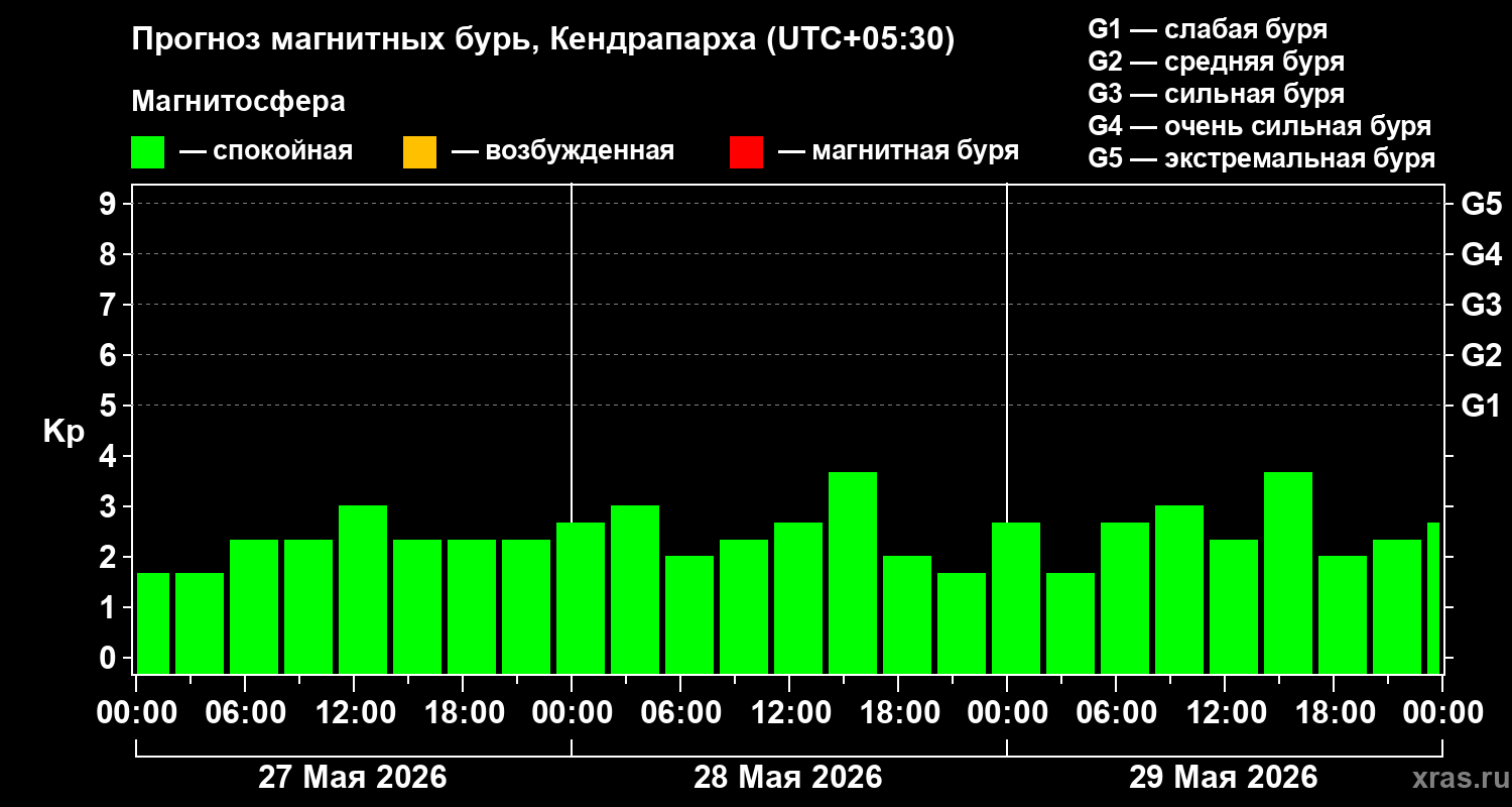 Прогноз геомагнитного индекса&nbsp;Kp