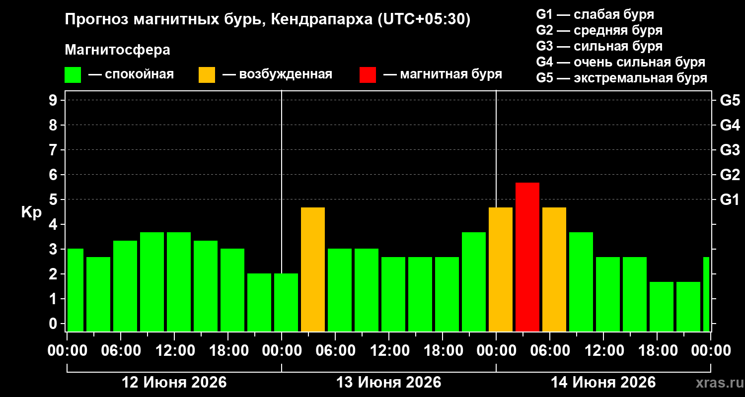 Прогноз геомагнитного индекса&nbsp;Kp