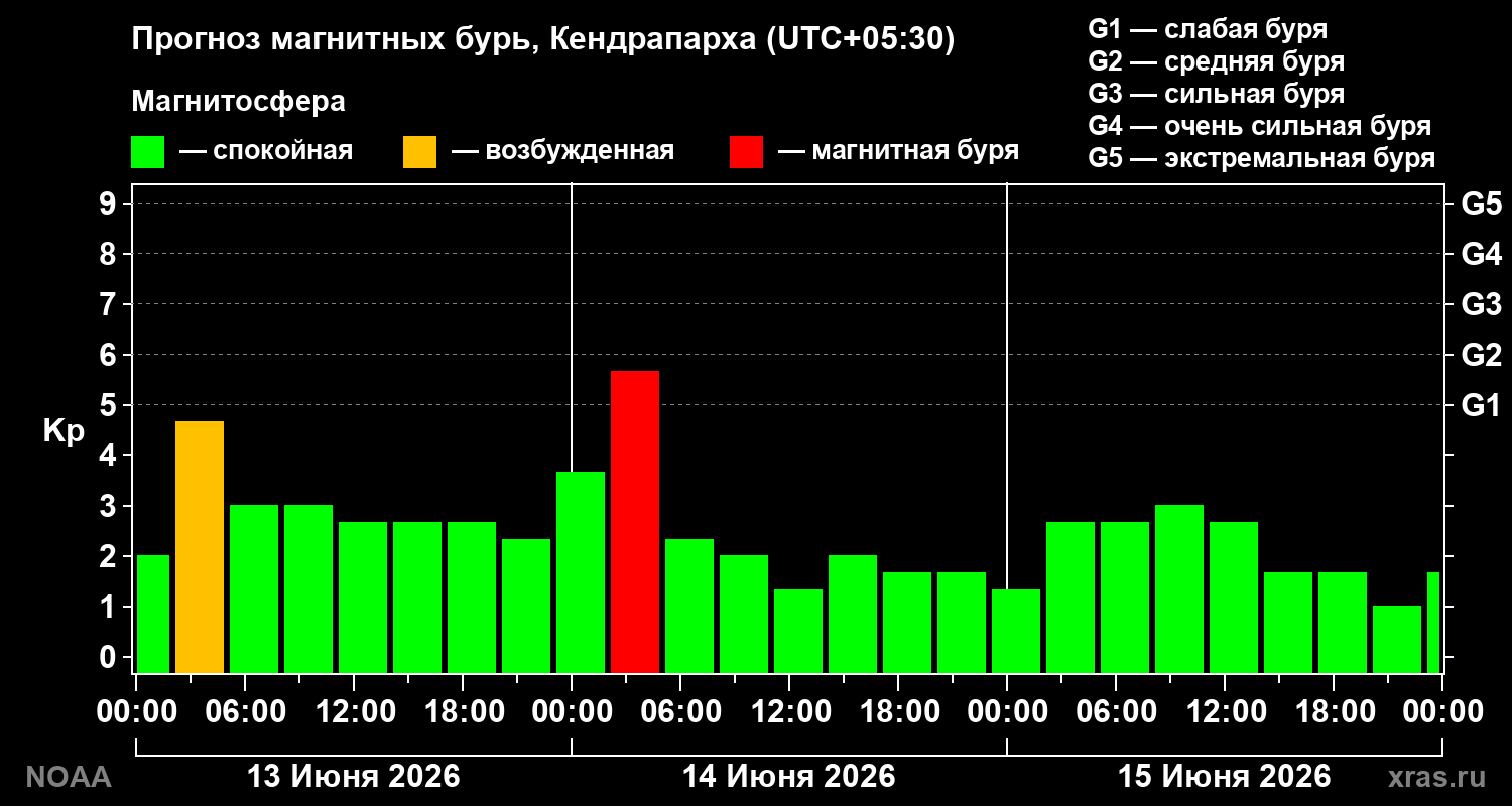 Прогноз геомагнитного индекса Kp