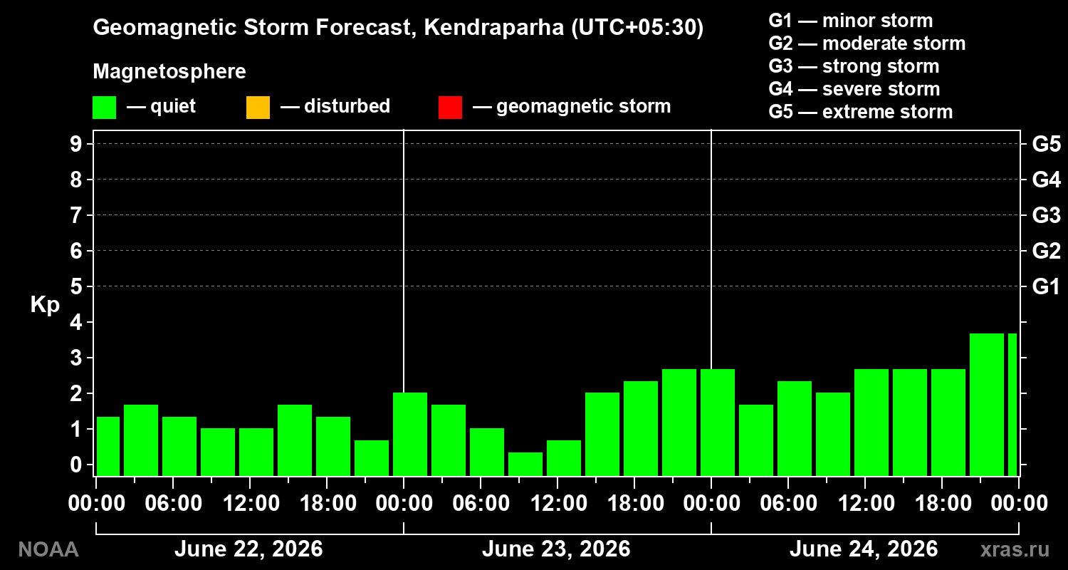 Forecast of the geomagnetic index&nbsp;Kp