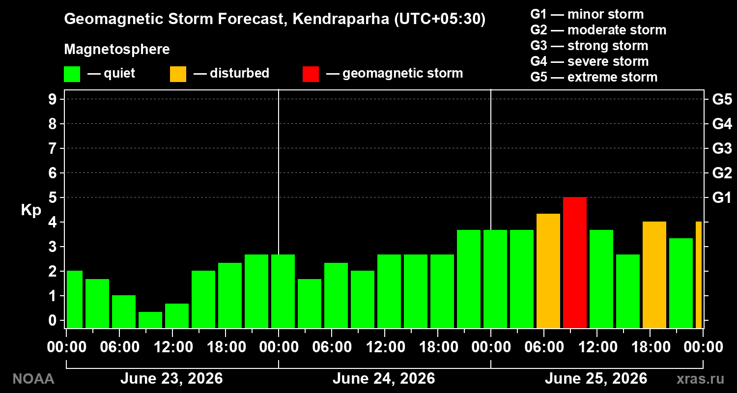 Forecast of the geomagnetic index&nbsp;Kp