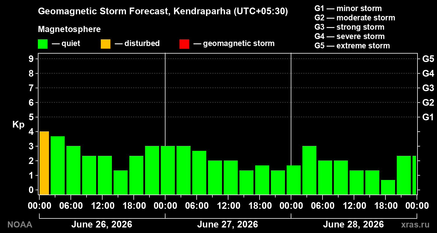 Forecast of the geomagnetic index&nbsp;Kp