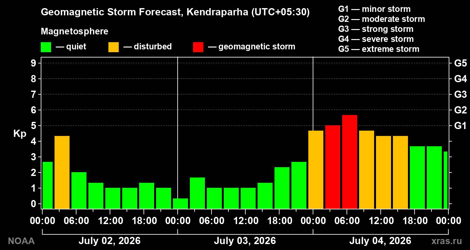 Forecast of the geomagnetic index&nbsp;Kp