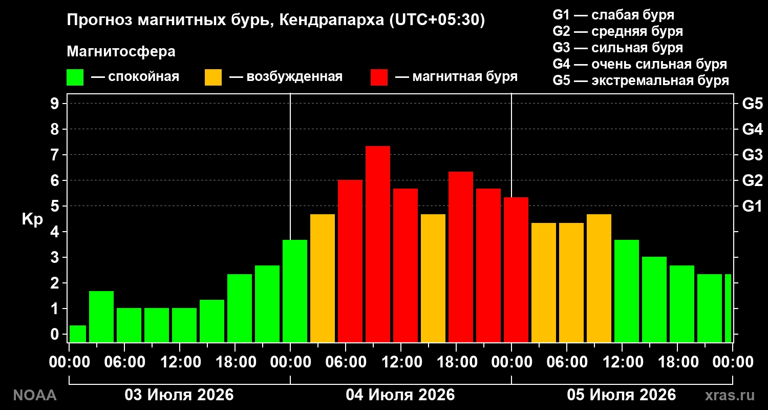 Прогноз геомагнитного индекса Kp