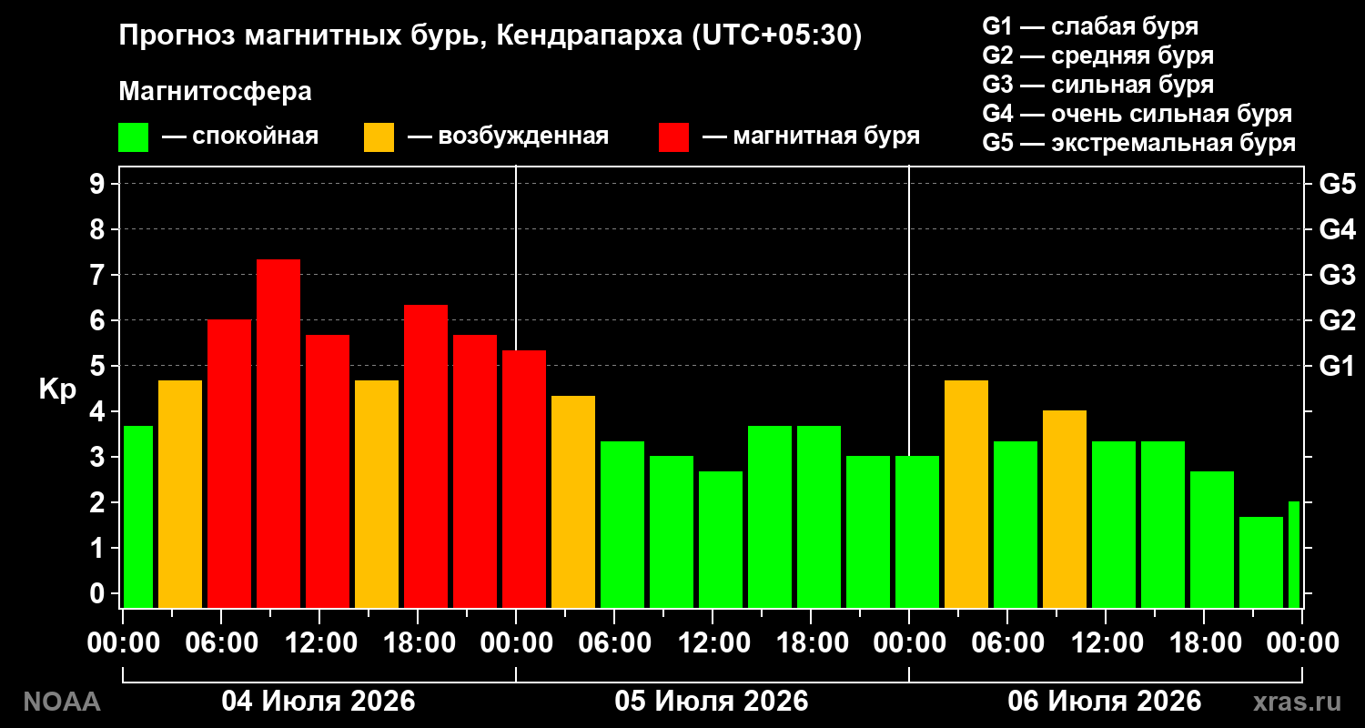 Kp forecast