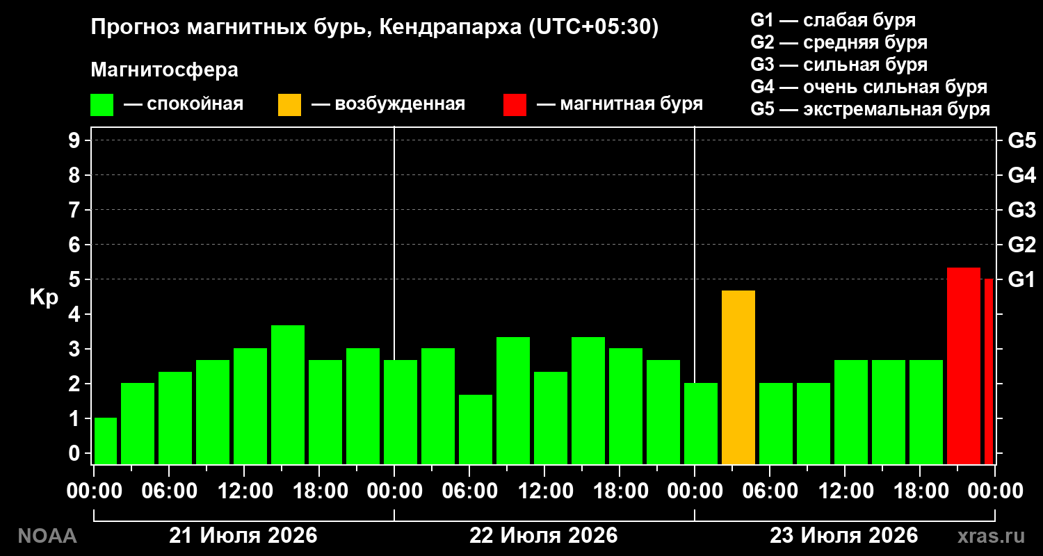 Прогноз геомагнитного индекса Kp на трое суток