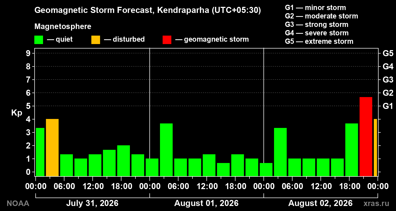 Geomagnetic index Kp forecast for three days