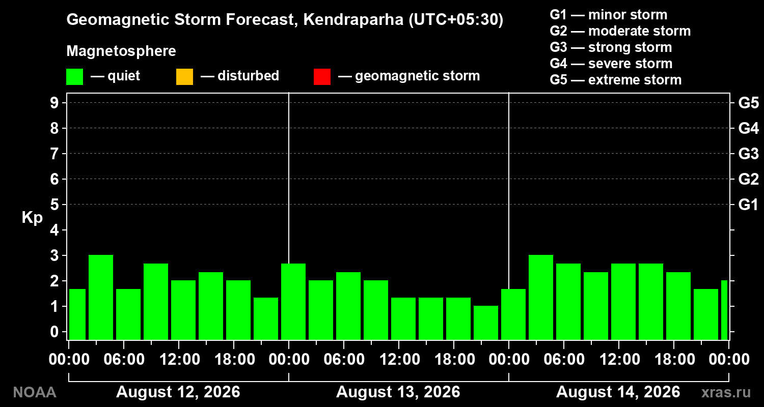 Geomagnetic index Kp forecast for three days