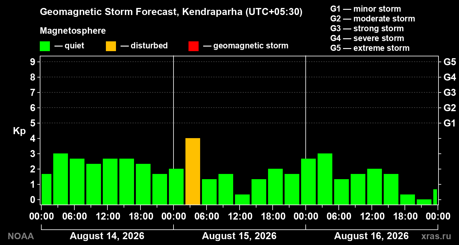 Geomagnetic index Kp forecast for three days