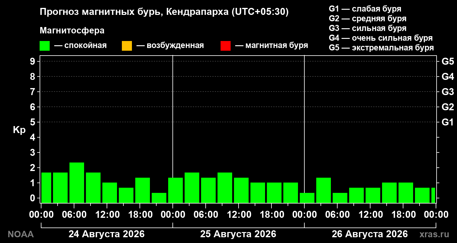 Прогноз геомагнитного индекса Kp на трое суток