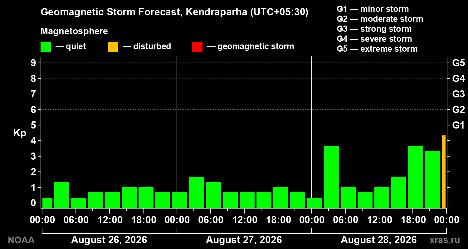 Geomagnetic index Kp forecast for three days