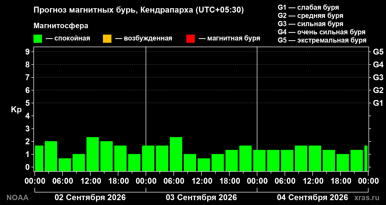 Прогноз геомагнитного индекса Kp на трое суток