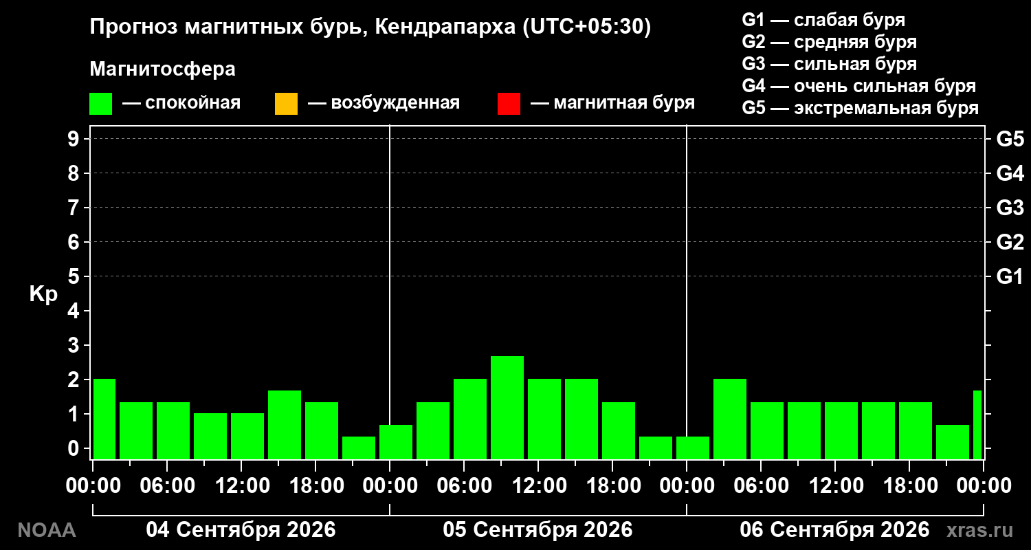 Прогноз геомагнитного индекса Kp на трое суток
