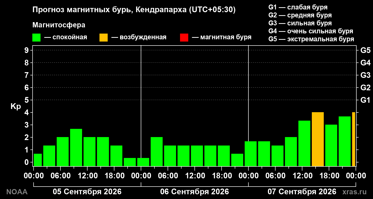 Прогноз геомагнитного индекса Kp на трое суток