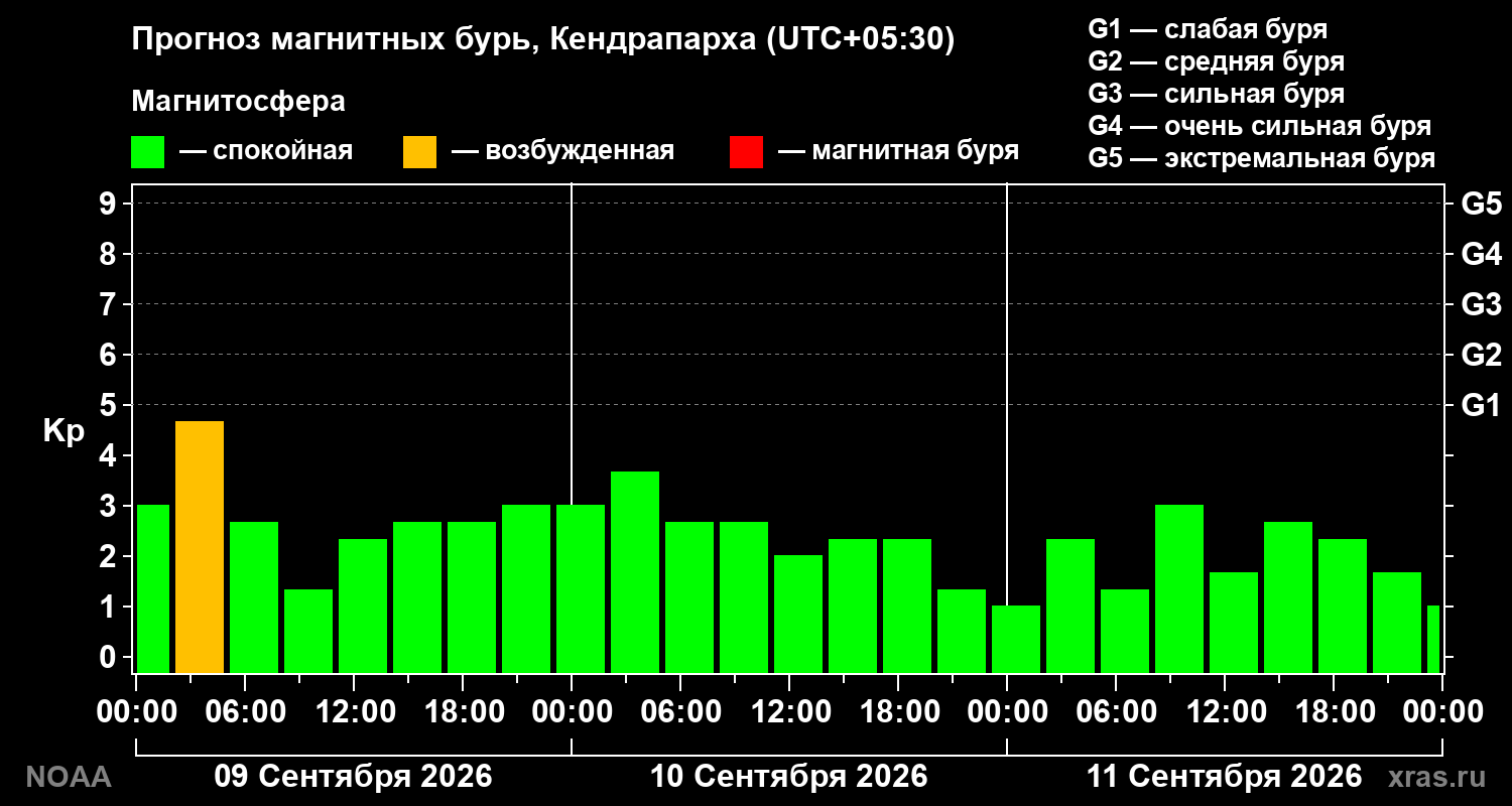 Прогноз геомагнитного индекса Kp на трое суток