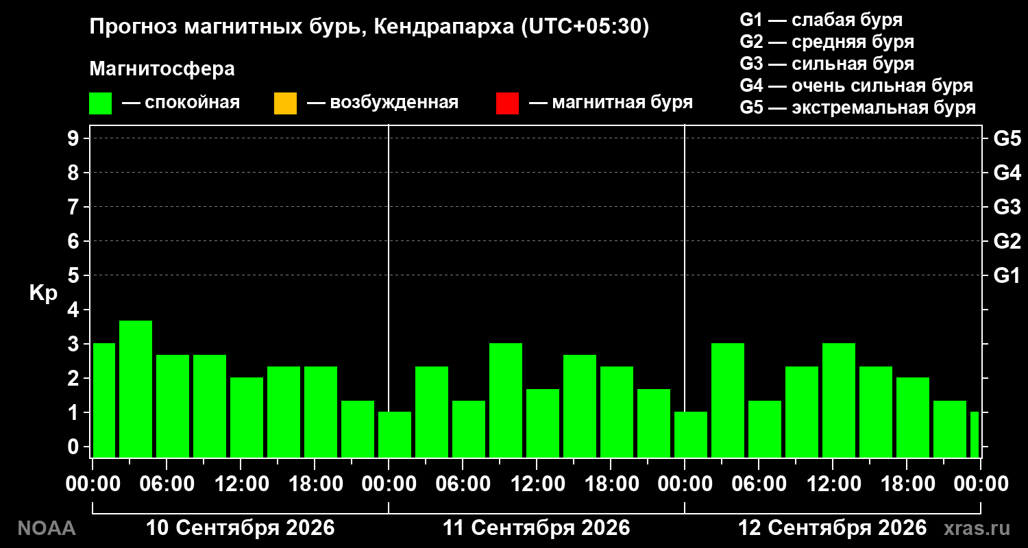 Прогноз геомагнитного индекса Kp на трое суток
