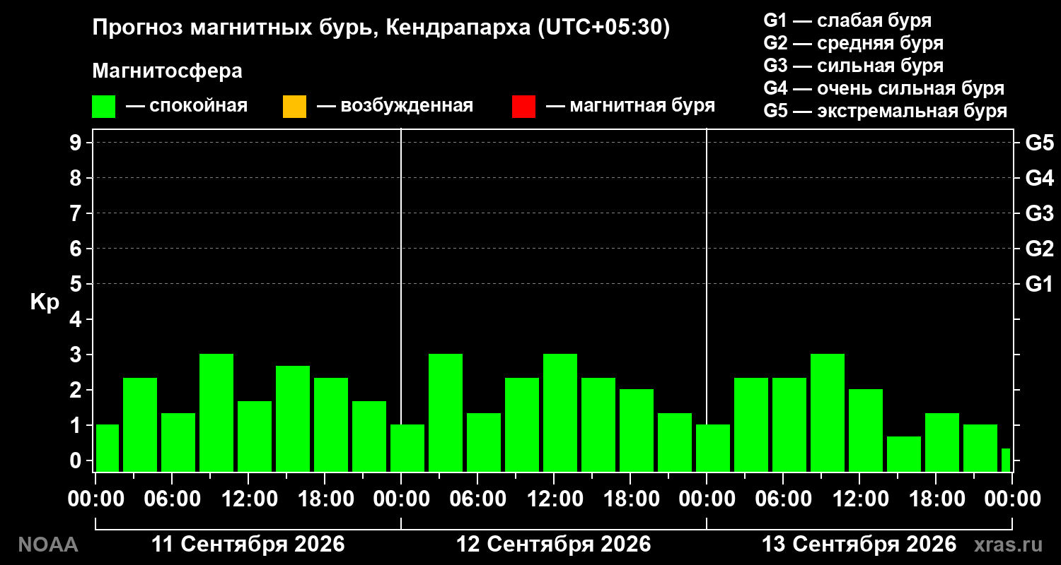 Прогноз геомагнитного индекса Kp на трое суток