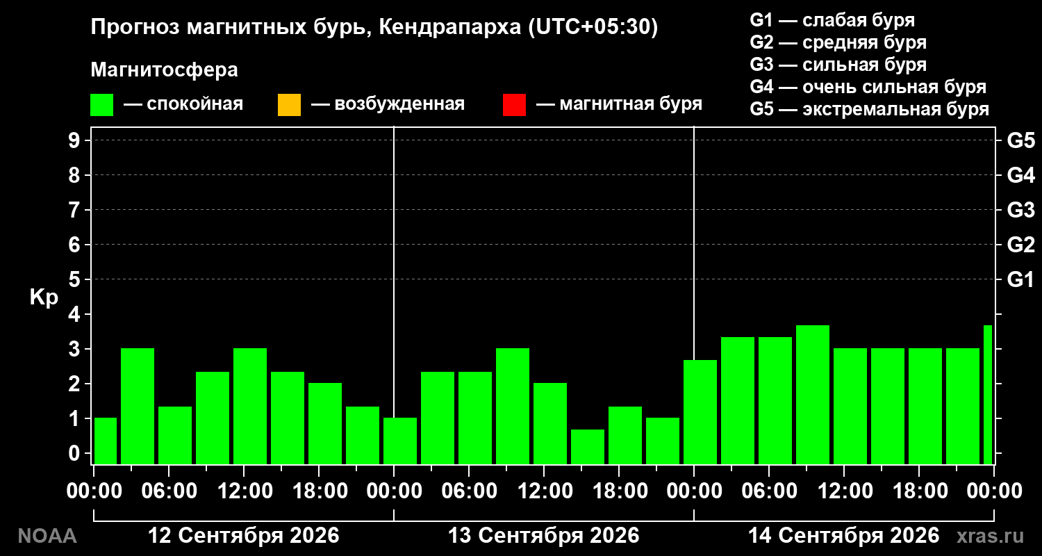 Прогноз геомагнитного индекса Kp на трое суток