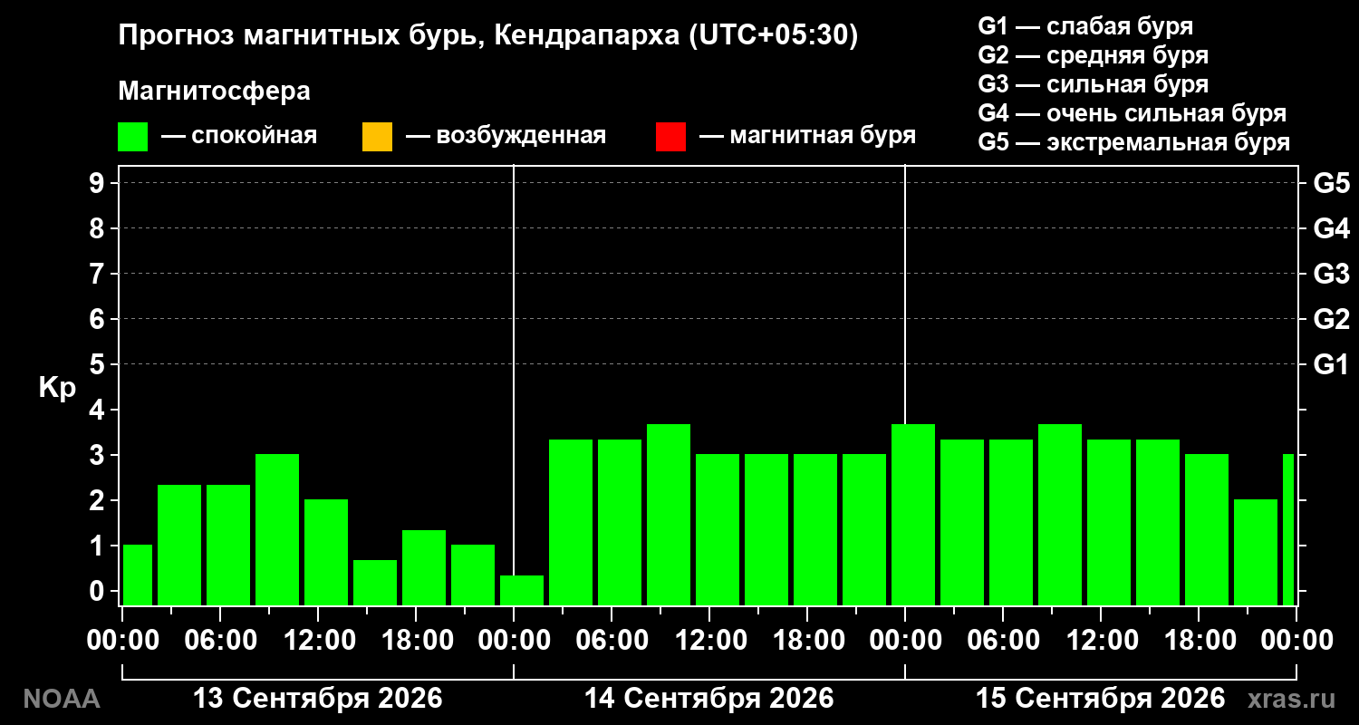 Прогноз геомагнитного индекса Kp на трое суток