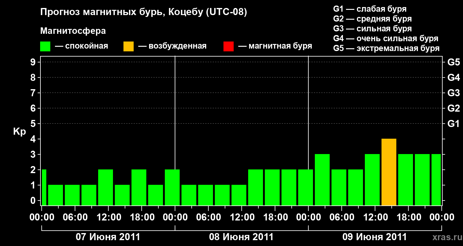 Прогноз геомагнитного индекса Kp